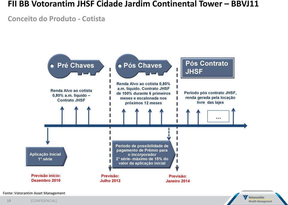 Contrato JHSF de 100% durante 6 primeiros meses e escalonada nos próximos 12 meses Período pós contrato JHSF, renda gerada pela locação livre das