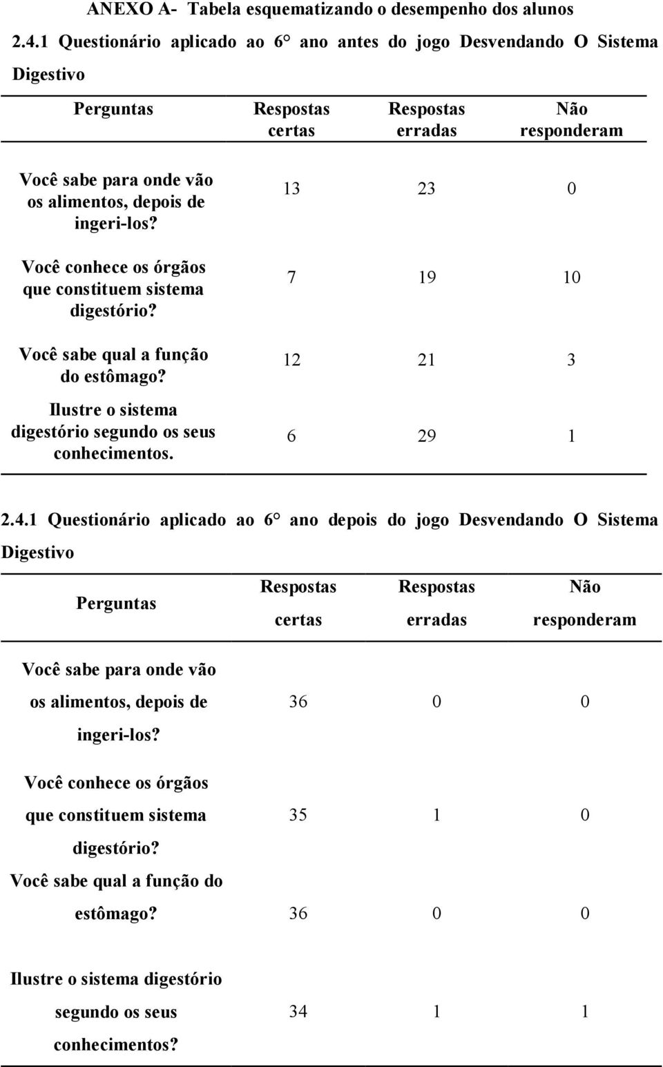 Você conhece os órgãos que constituem sistema digestório? Você sabe qual a função do estômago? Ilustre o sistema digestório segundo os seus conhecimentos. 13 23 0 7 19 10 12 21 3 6 29 1 2.4.