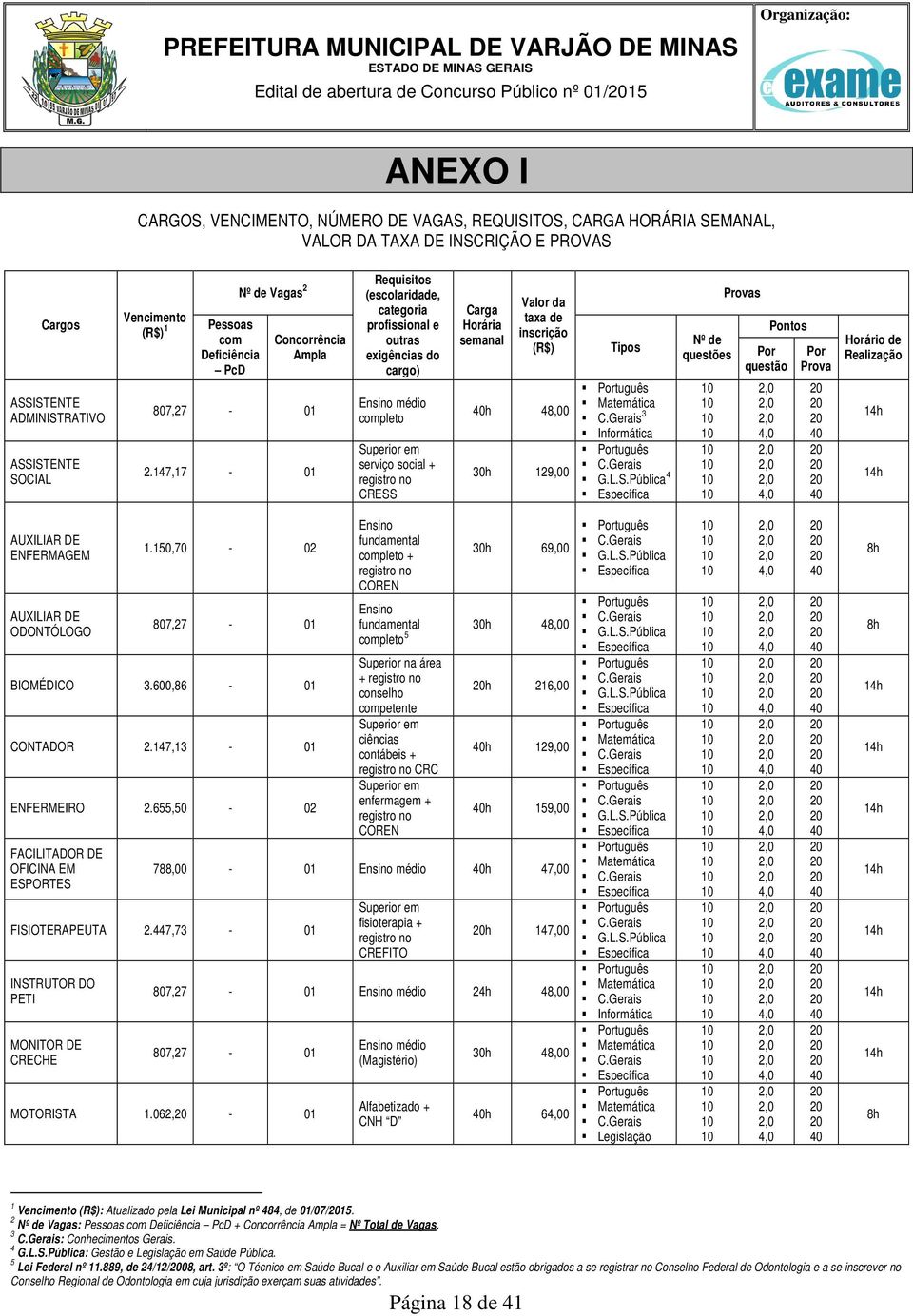 147,17-01 categoria profissional e outras exigências do cargo) Ensino médio completo Superior em serviço social + registro no CRESS Carga Horária semanal Valor da taxa de inscrição (R$) h 48,00 30h