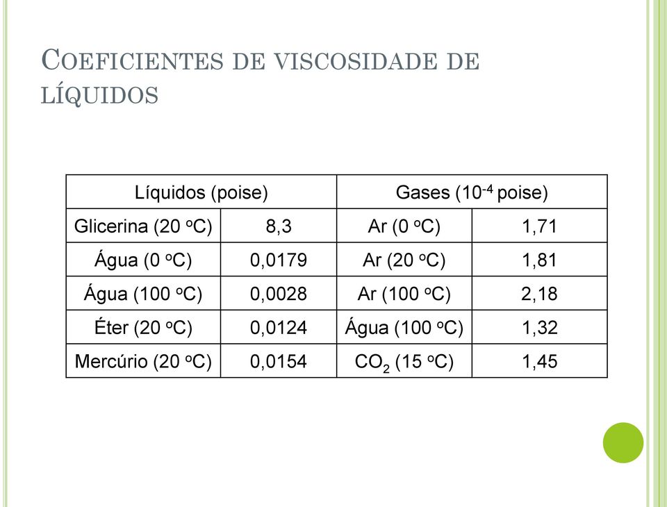 (20 o C) 1,81 Água (100 o C) 0,0028 Ar (100 o C) 2,18 Éter (20 o C)