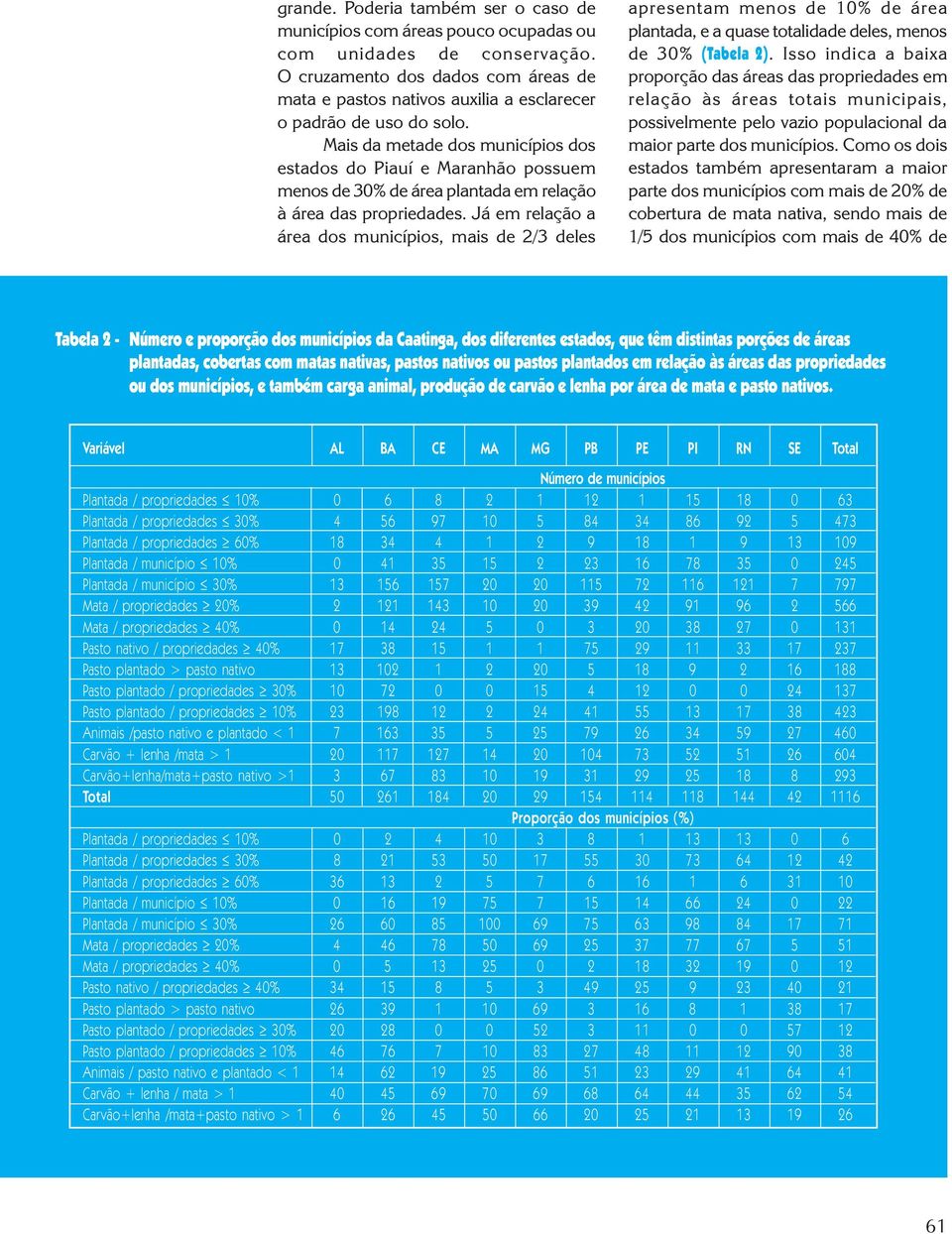 Mais da metade dos municípios dos estados do Piauí e Maranhão possuem menos de 30% de área plantada em relação à área das propriedades.