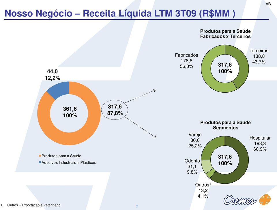 Adesivos Industriais + Plásticos 317,6 87,8% Varejo 80,0 25,2% Odonto 31,1 9,8% Produtos para a