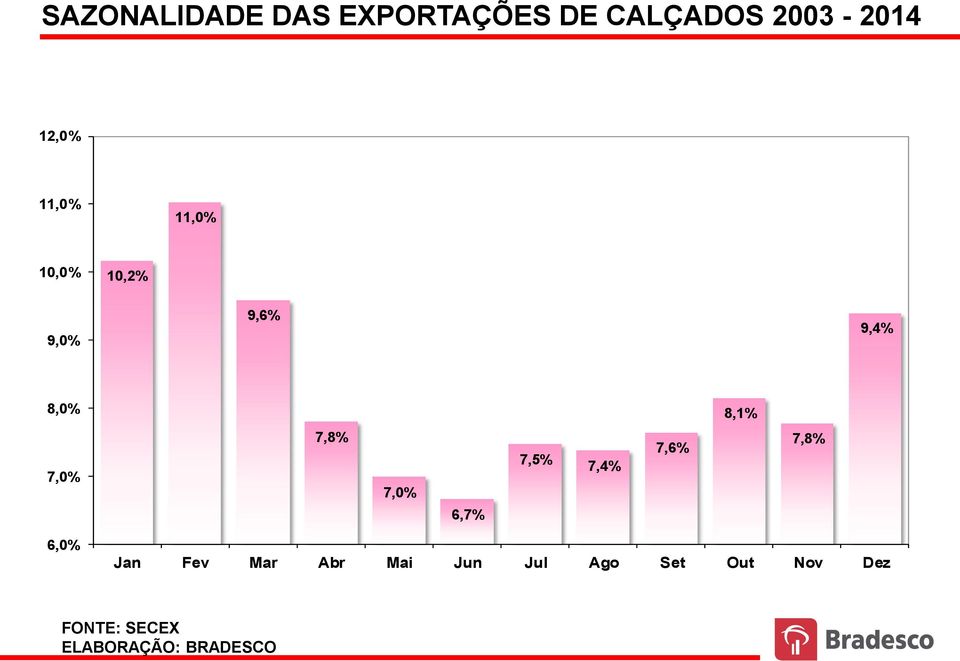 9,6% 9,4% 8,0% 8,1% 7,0% 7,8% 7,0% 6,7% 7,5% 7,4% 7,6% 7,8%