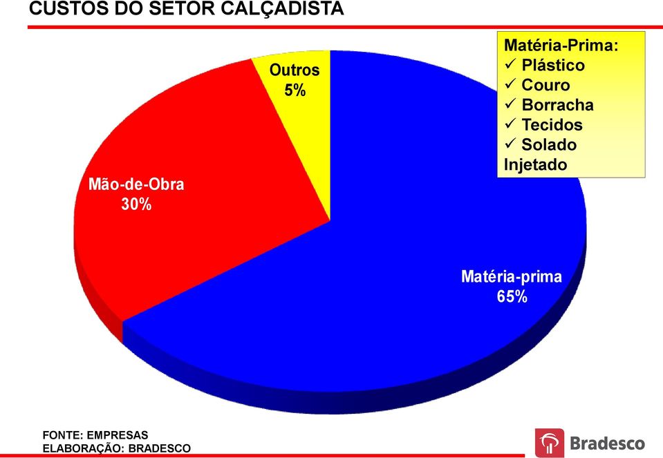 Matéria-Prima: Plástico Couro Borracha