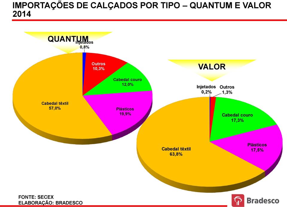 VALOR Cabedal couro 12,0% Injetados 0,2% Outros 1,3% Cabedal têxtil 57,0%