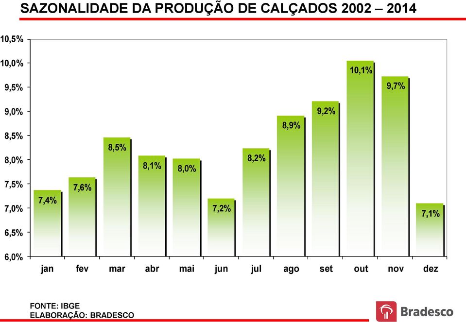 8,0% 8,2% 8,9% 7,5% 7,0% 7,4% 7,6% 7,2% 7,1% 6,5% 6,0%