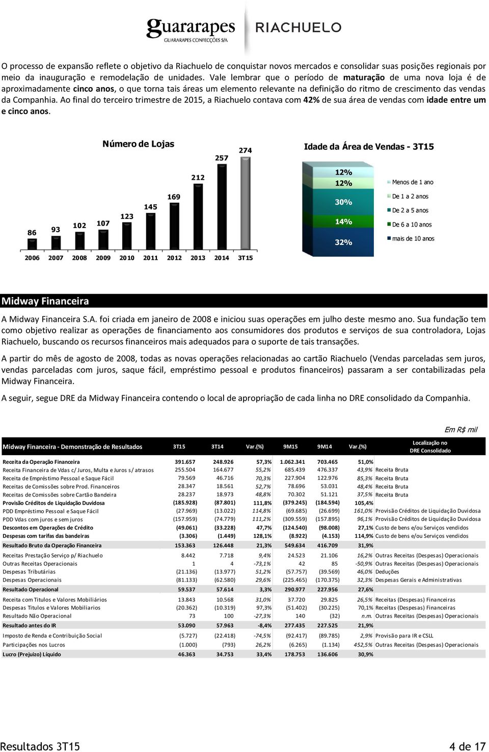 Ao final do terceiro trimestre de 2015, a Riachuelo contava com 42% de sua área de vendas com idade entre um e cinco anos.