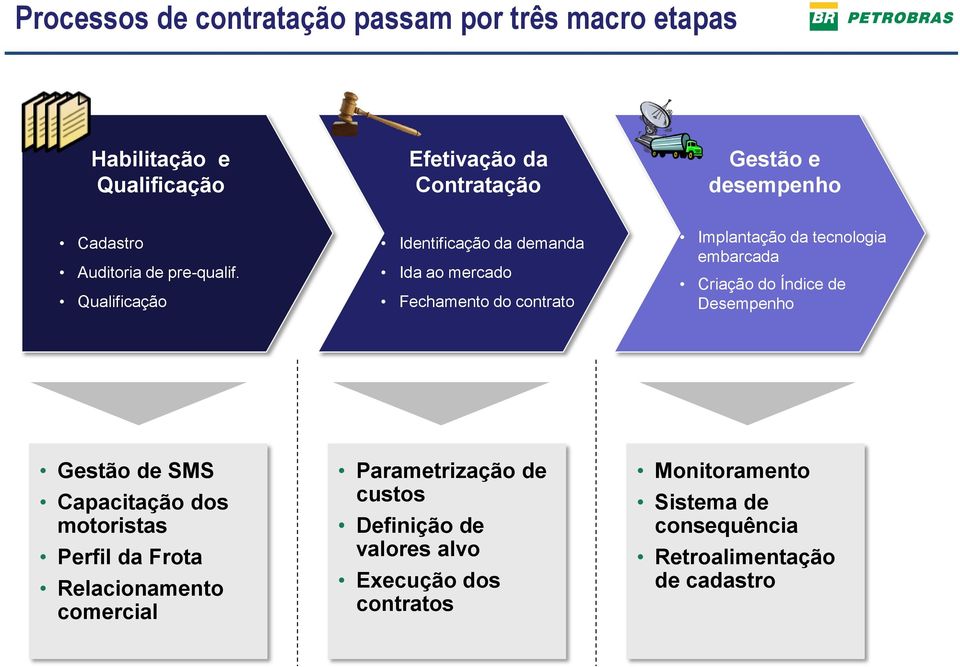 Índice de Desempenho Gestão de SMS Capacitação dos motoristas Perfil da Frota Relacionamento comercial