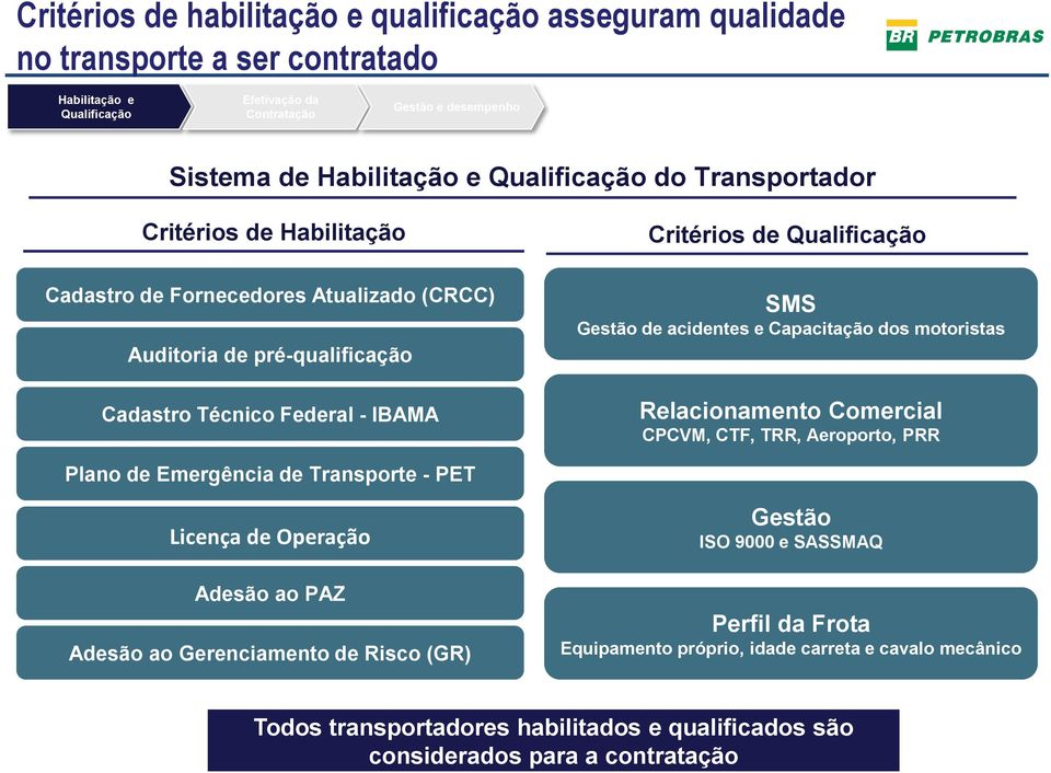 motoristas Relacionamento Comercial CPCVM, CTF, TRR, Aeroporto, PRR Plano de Emergência de Transporte - PET Licença de Operação Adesão ao PAZ Adesão ao Gerenciamento de