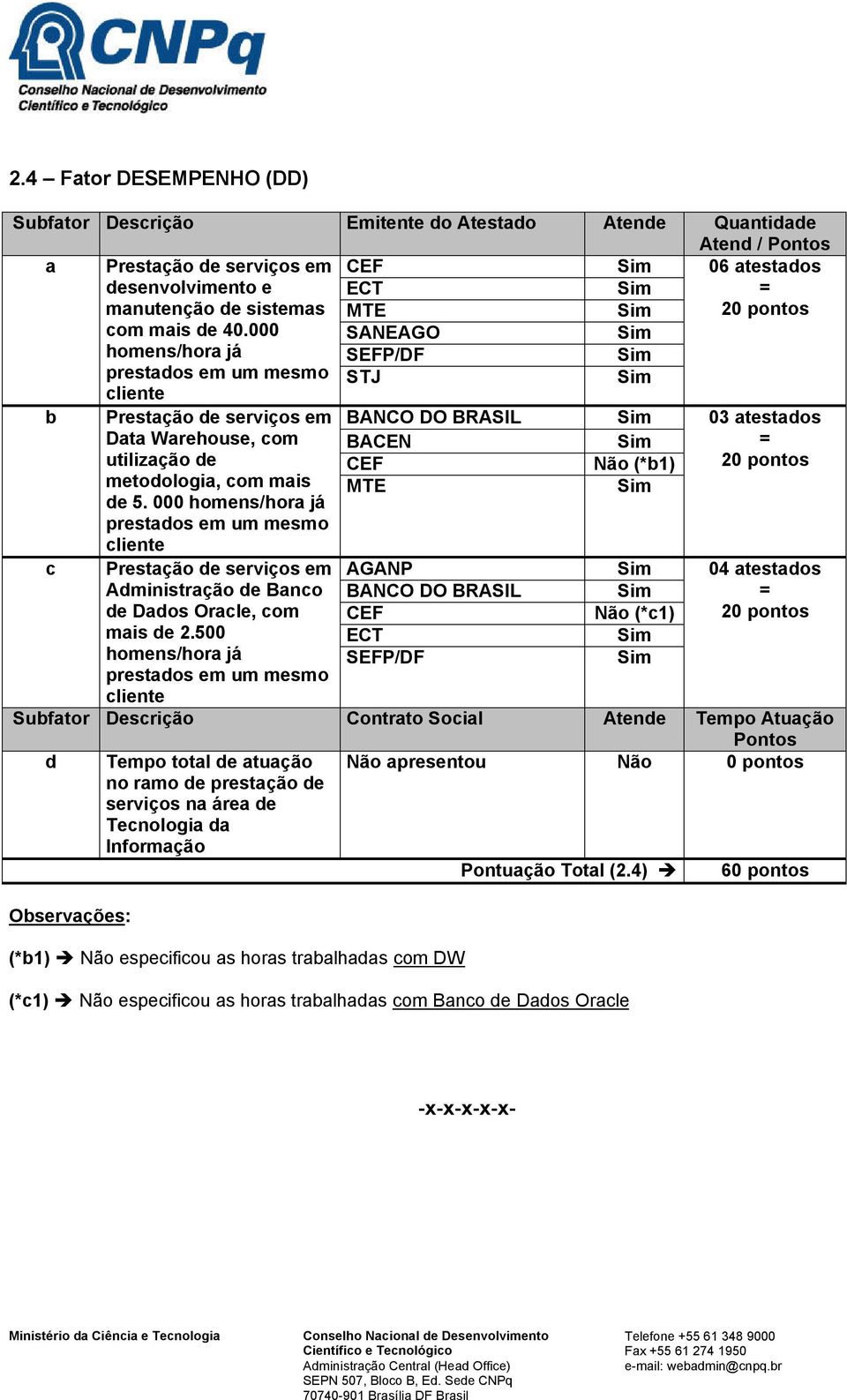 000 SANEAGO homens/hora já SEFP/DF prestados em um mesmo STJ cliente b Prestação de serviços em BANCO DO BRASIL 03 atestados Data Warehouse, com BACEN utilização de CEF Não (*b1) metodologia, com