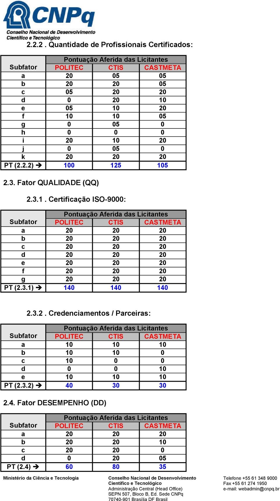 3.1) 140 140 140 2.3.2. Credenciamentos / Parceiras: Pontuação Aferida das Licitantes Subfator POLITEC CTIS CASTMETA a 10 10 10 b 10 10 0 c 10 0 0 d 0 0 10 e 10 10 10 PT (2.3.2) 40 30 30 2.4. Fator DESEMPENHO (DD) Pontuação Aferida das Licitantes Subfator POLITEC CTIS CASTMETA a 20 20 20 b 20 20 10 c 20 20 0 d 0 20 05 PT (2.