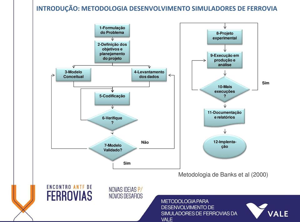 dados 8-Projeto experimental 9-Execução em produção e análise 10-Mais execuções? Sim 6-Verifique?