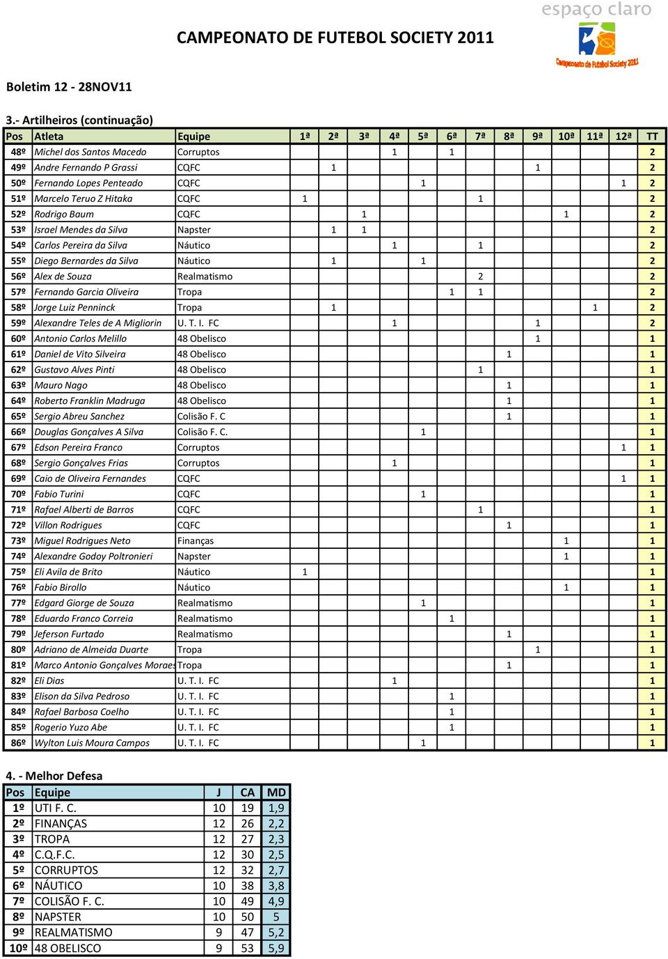 Souza Realmatismo 2 2 57º Fernando Garcia Oliveira Tropa 1 1 2 58º Jorge Luiz Penninck Tropa 1 1 2 59º Alexandre Teles de A Migliorin U. T. I.