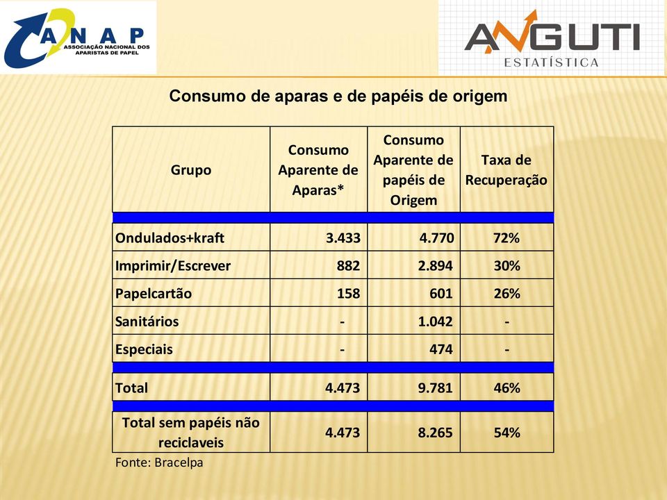 770 72% Imprimir/Escrever 882 2.894 30% Papelcartão 158 601 26% Sanitários - 1.