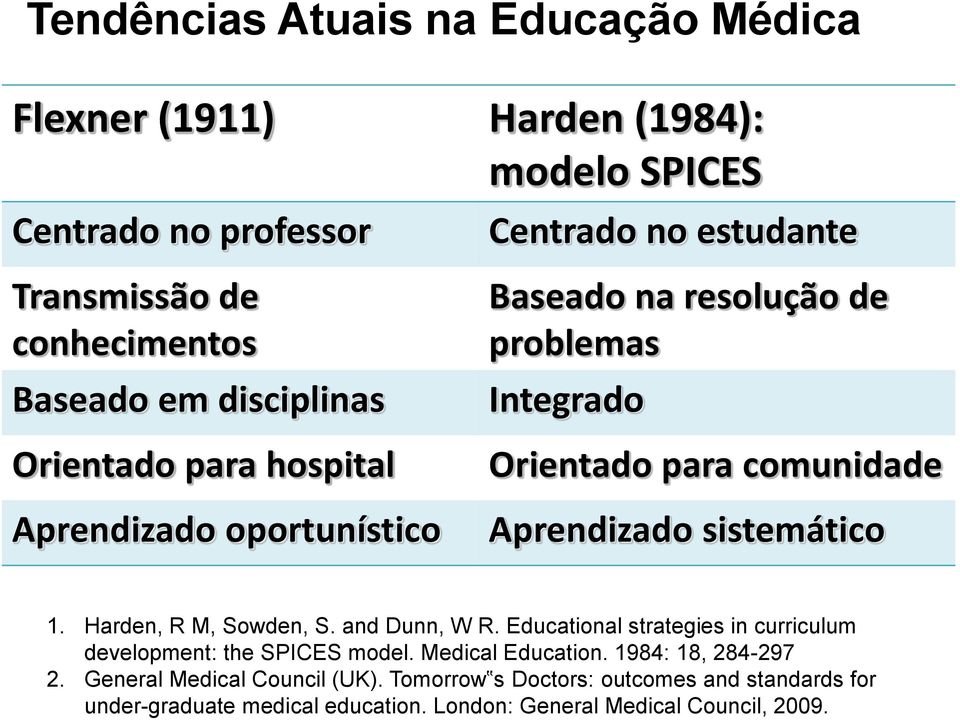 sistemático 1. Harden, R M, Sowden, S. and Dunn, W R. Educational strategies in curriculum development: the SPICES model. Medical Education.