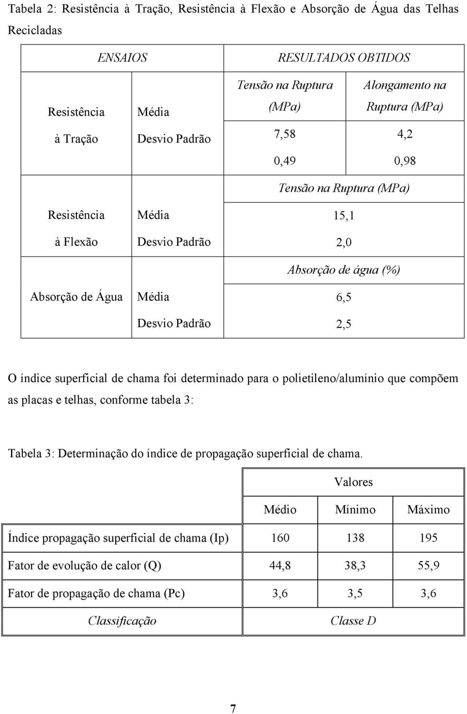 superficial de chama foi determinado para o polietileno/alumínio que compõem as placas e telhas, conforme tabela 3: Tabela 3: Determinação do índice de propagação superficial de chama.