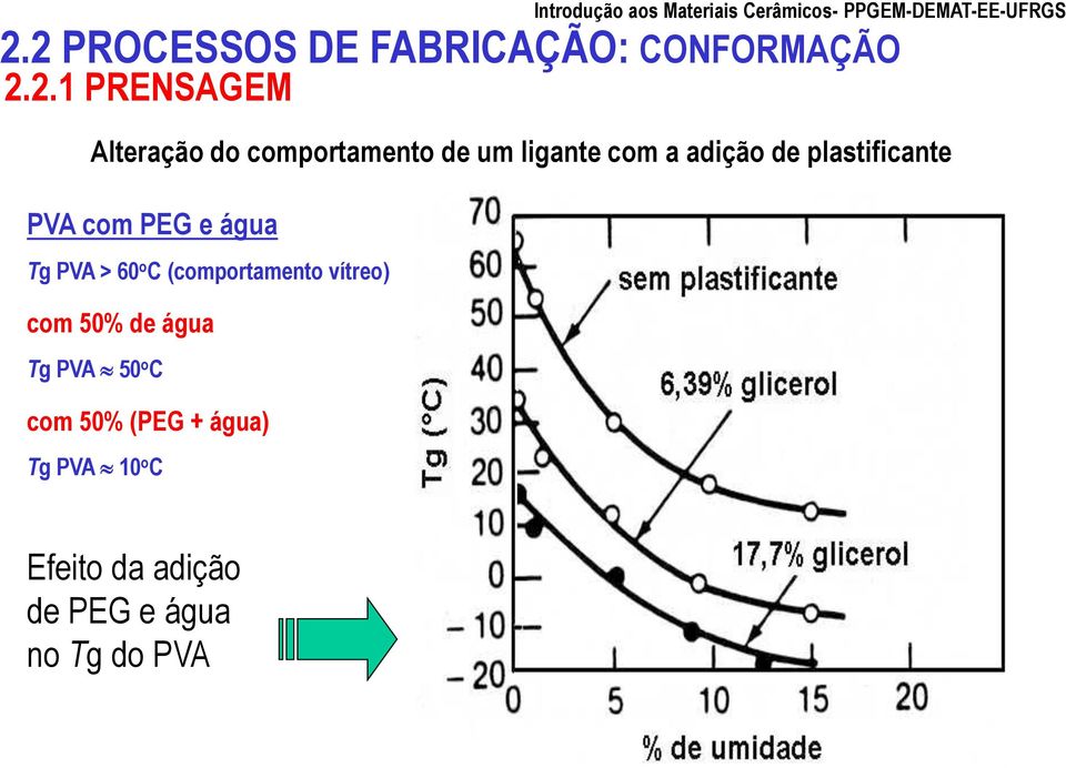 (comportamento vítreo) com 50% de água Tg PVA 50 o C com