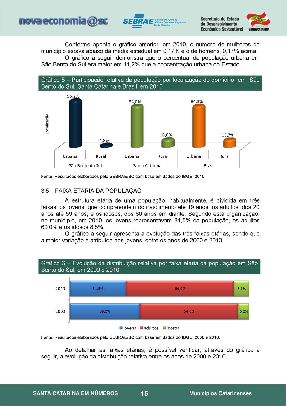 Gráfico 5 Participação relativa da população por localização do domicílio, em São Bento do Sul, Santa Catarina e Brasil, em 2010 95,2% 84,0% 84,3% 4,8% 16,0% 15,7% Urbana Rural Urbana Rural Urbana