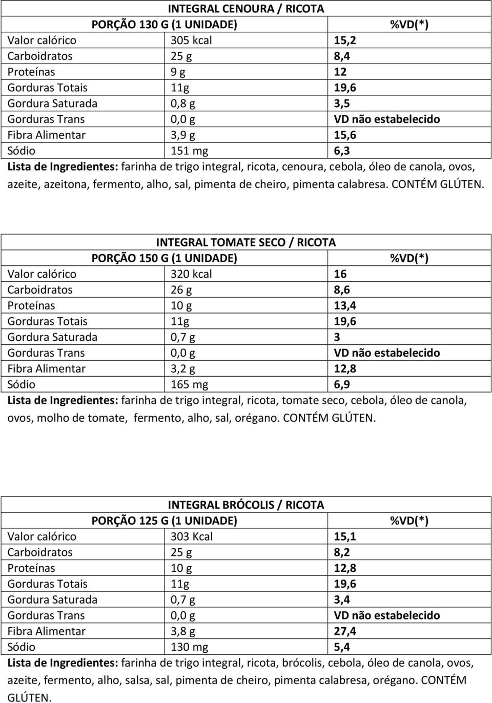 CONTÉM INTEGRAL TOMATE SECO / RICOTA PORÇÃO 150 G (1 UNIDADE) Valor calórico 320 kcal 16 Carboidratos 26 g 8,6 Proteínas 10 g 13,4 Gordura Saturada 0,7 g 3 Fibra Alimentar 3,2 g 12,8 Sódio 165 mg 6,9