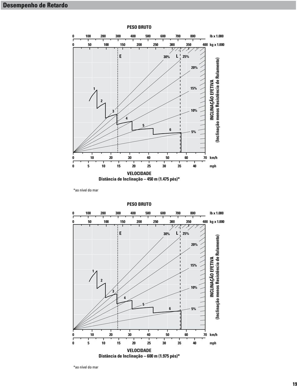 Distância de Inclinação 450 m (1.475 pés)* km/h mph *ao nível do mar PESO BRUTO 0 100 200 300 400 500 600 700 800 lb x 1.000 0 50 100 150 200 250 300 350 400 kg x 1.