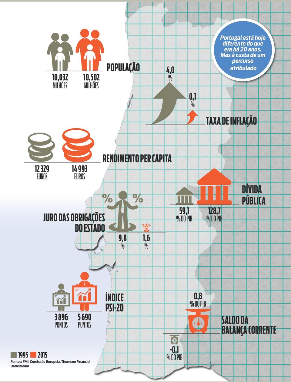 RENDIMENTO PER CAPITA 9,8 1,6 % % 59,1 % DO PIB 128,7 % DO PIB DÍVIDA PÚBLICA 3 896 PONTOS 5 690 PONTOS ÍNDICE