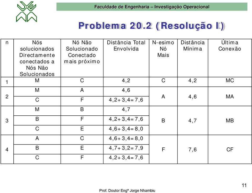 Nó Mais Distância Mínima Última Conexão 1 M C 4,2 C 4,2 MC 2 3 4 M A 4,6 C F 4,2+3,4=7,6 M B