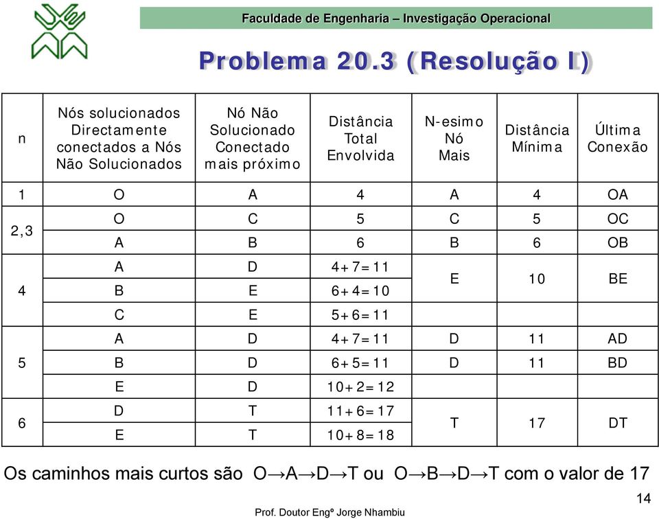 mais próximo Distância Total Envolvida N-esimo Nó Mais Distância Mínima Última Conexão 1 O A 4 A 4 OA 2,3 O C 5