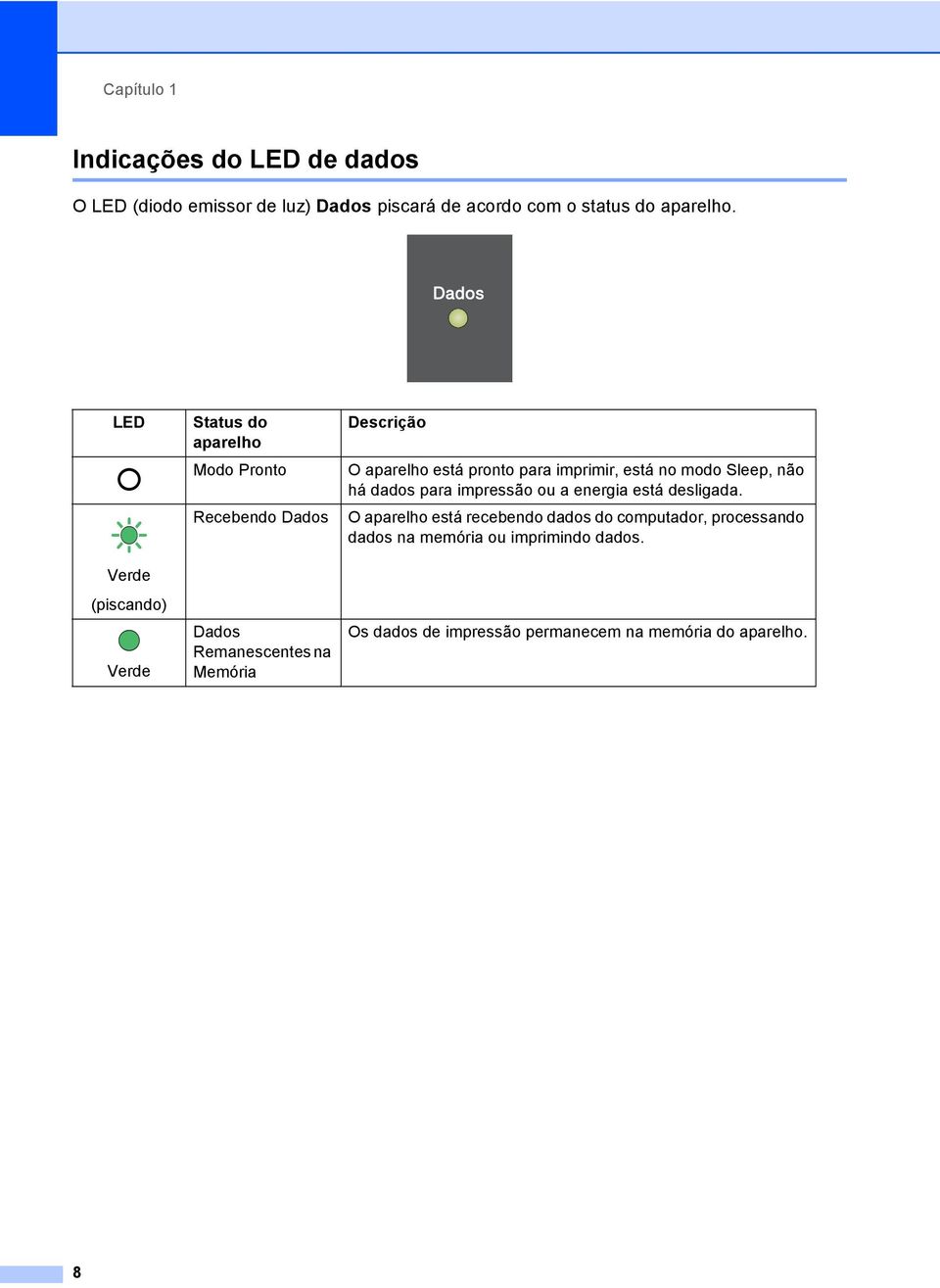 está pronto para imprimir, está no modo Sleep, não há dados para impressão ou a energia está desligada.