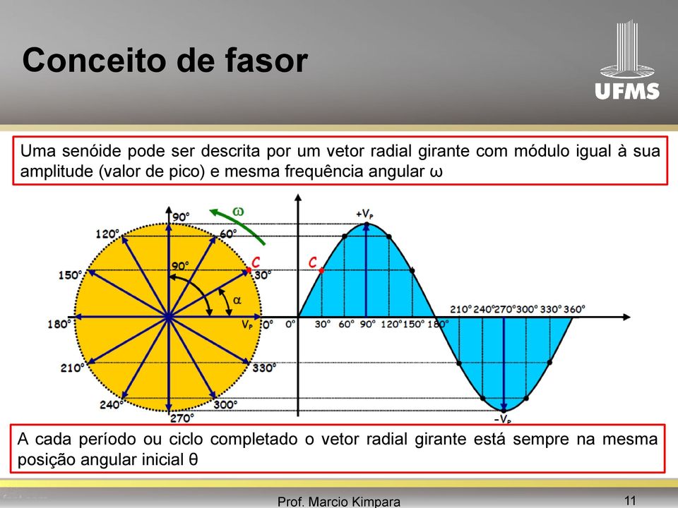 e mesma frequência angular ω A cada período ou ciclo completado