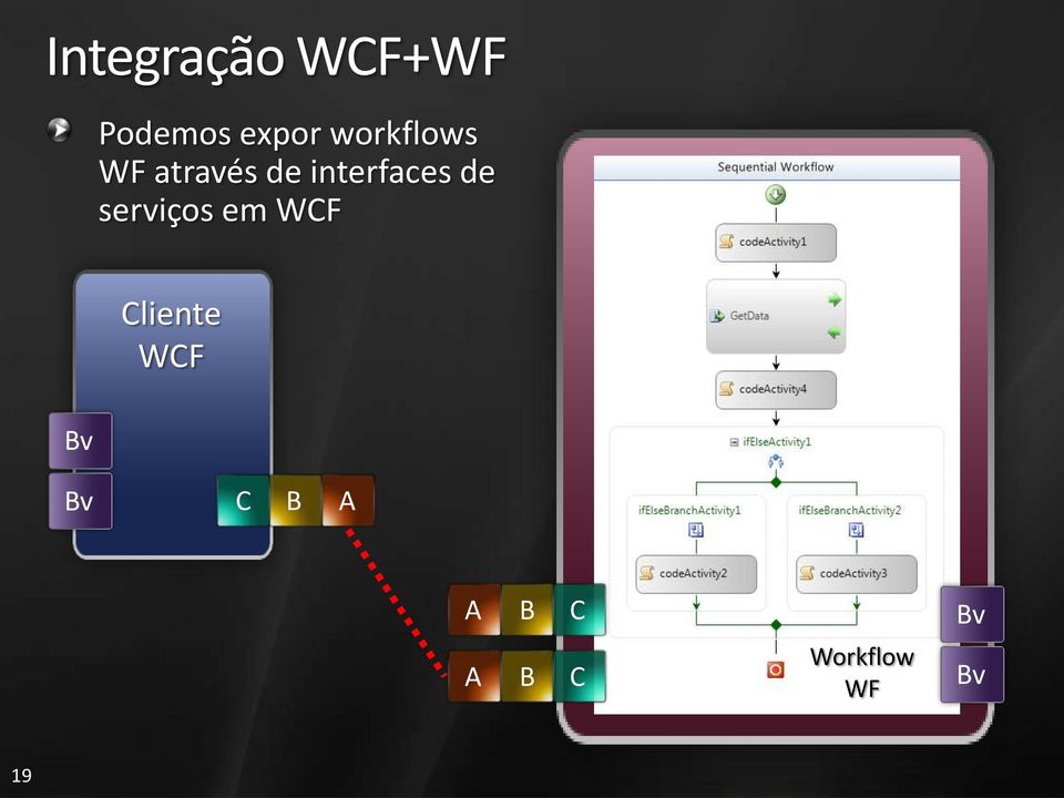 de serviços em WCF Bv Cliente WCF