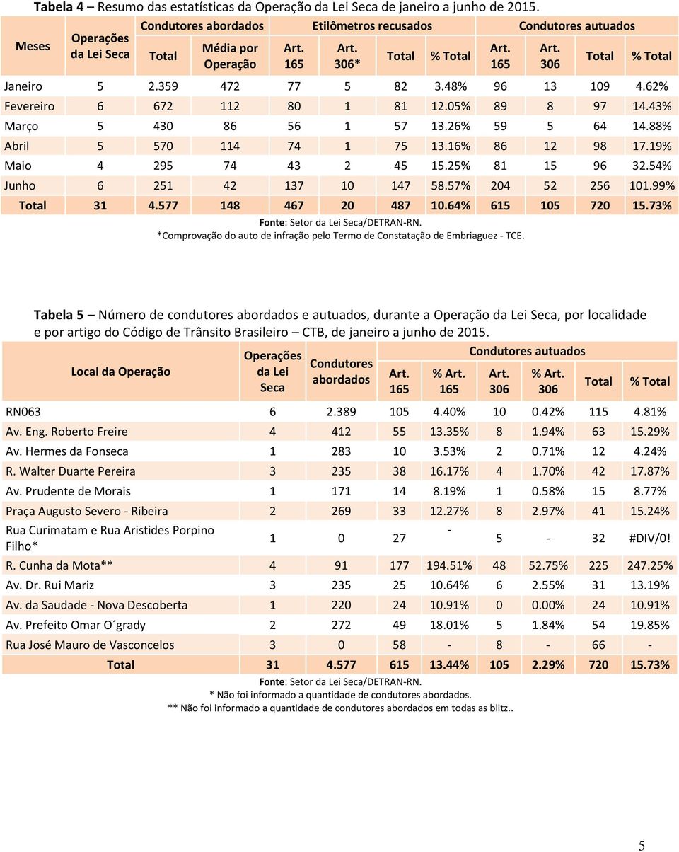 62% Fevereiro 6 672 112 80 1 81 12.05% 89 8 97 14.43% Março 5 430 86 56 1 57 13.26% 59 5 64 14.88% Abril 5 570 114 74 1 75 13.16% 86 12 98 17.19% Maio 4 295 74 43 2 45 15.25% 81 15 96 32.