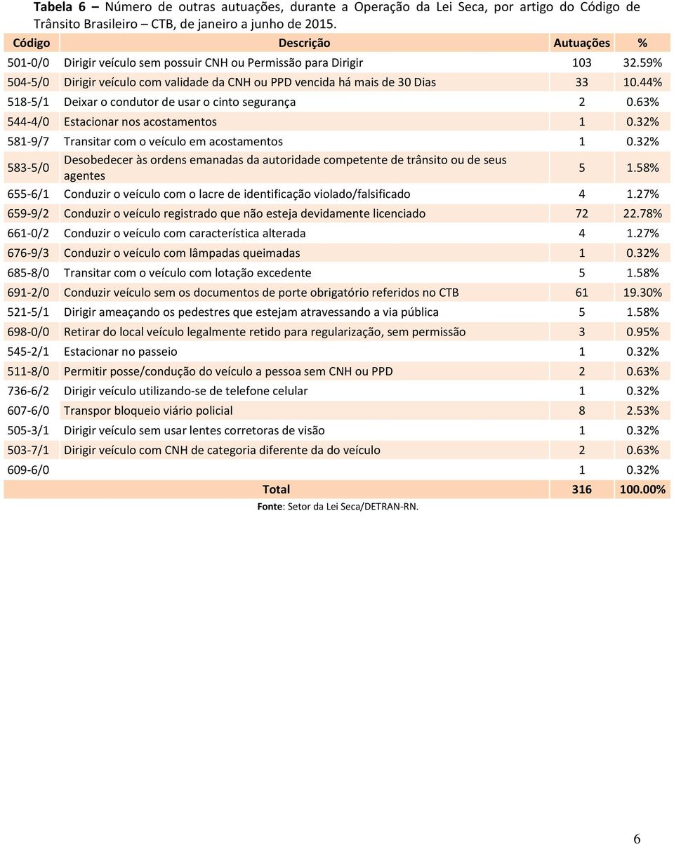 44% 518-5/1 Deixar o condutor de usar o cinto segurança 2 0.63% 544-4/0 Estacionar nos acostamentos 1 0.32% 581-9/7 Transitar com o veículo em acostamentos 1 0.