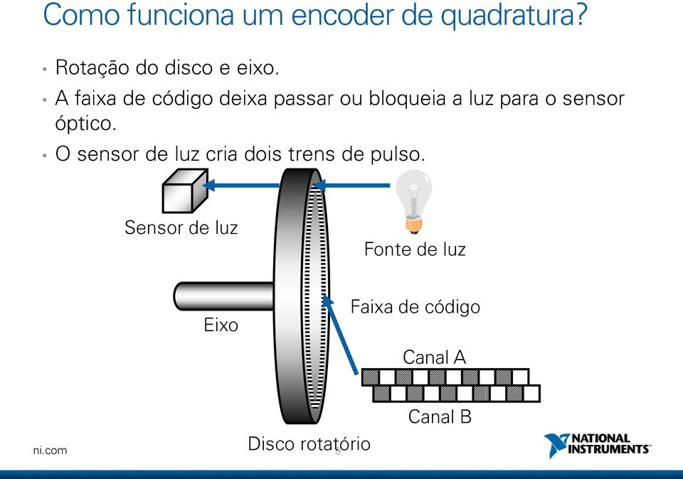 óptico. O sensor de luz cria dois trens de pulso.