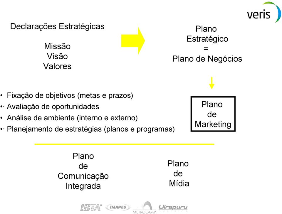 Análise de ambiente (interno e externo) Planejamento de estratégias (planos