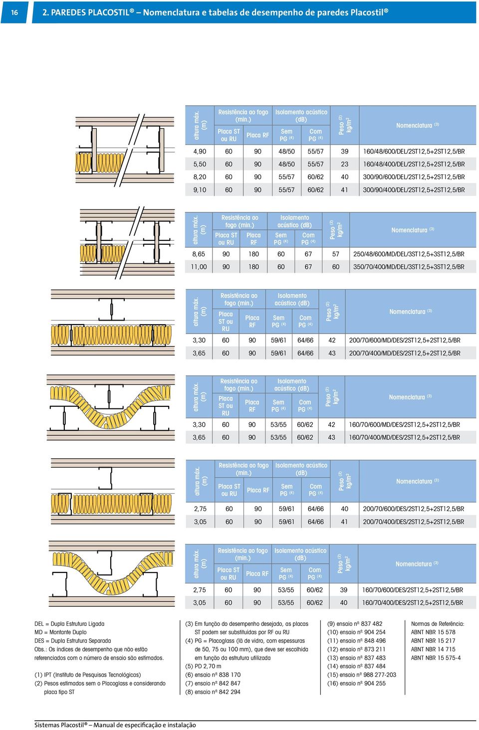 160/48/400/DEL/2ST12,5+2ST12,5/BR 8,20 60 90 55/57 60/62 40 300/90/600/DEL/2ST12,5+2ST12,5/BR 9,10 60 90 55/57 60/62 41 300/90/400/DEL/2ST12,5+2ST12,5/BR altura máx. (m) Resistência ao fogo (min.