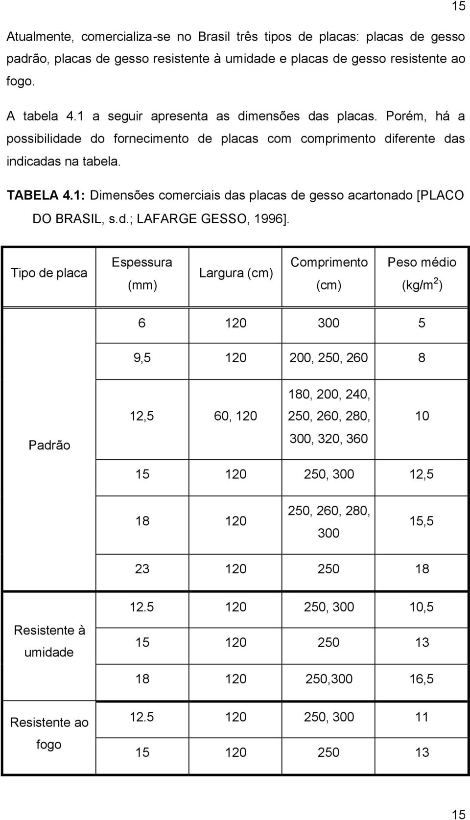 1: Dimensões comerciais das placas de gesso acartonado [PLACO DO BRASIL, s.d.; LAFARGE GESSO, 1996].