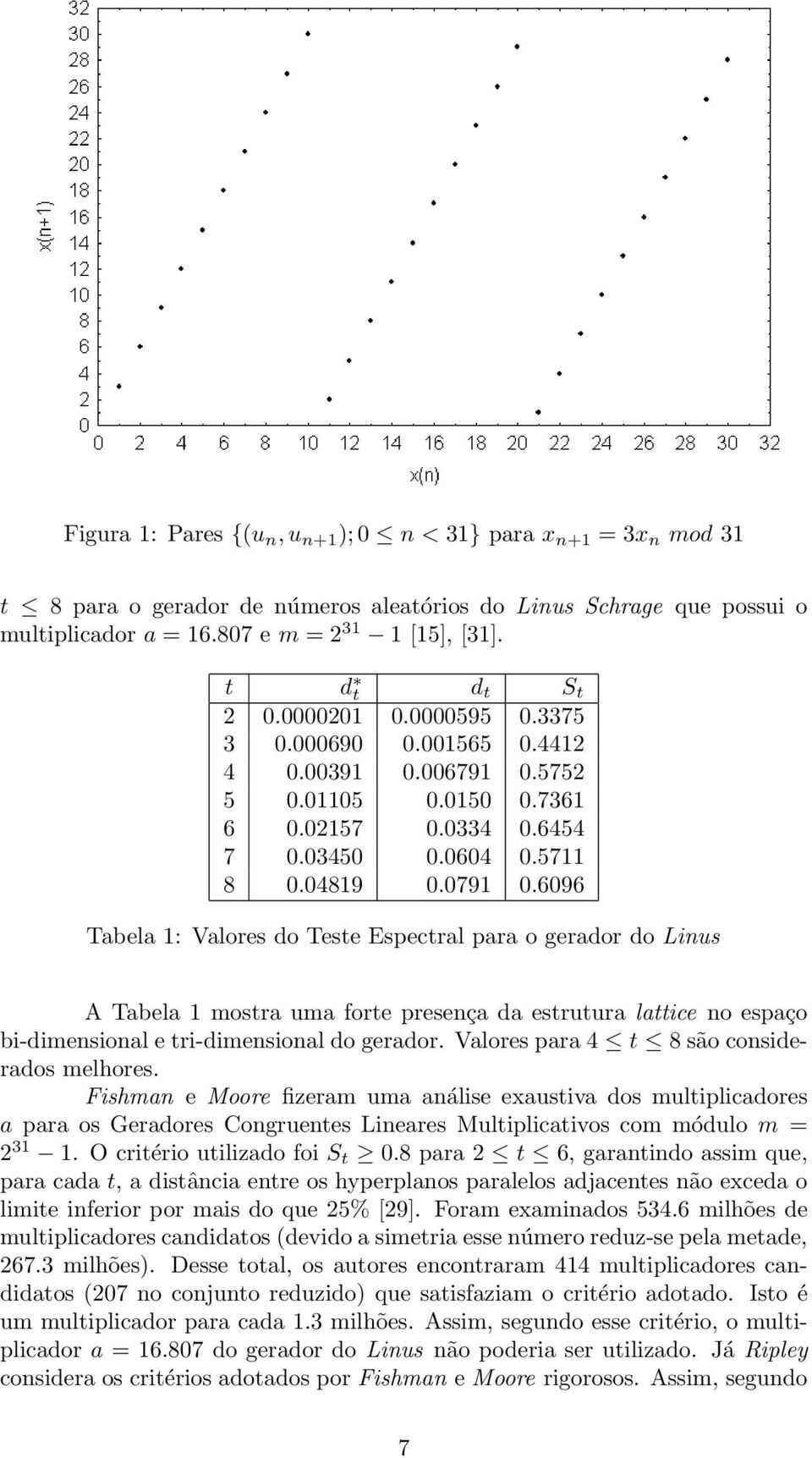 6096 Tabela 1: Valores do Teste Espectral para o gerador do Linus A Tabela 1 mostra uma forte presença da estrutura lattice no espaço bi-dimensional e tri-dimensional do gerador.