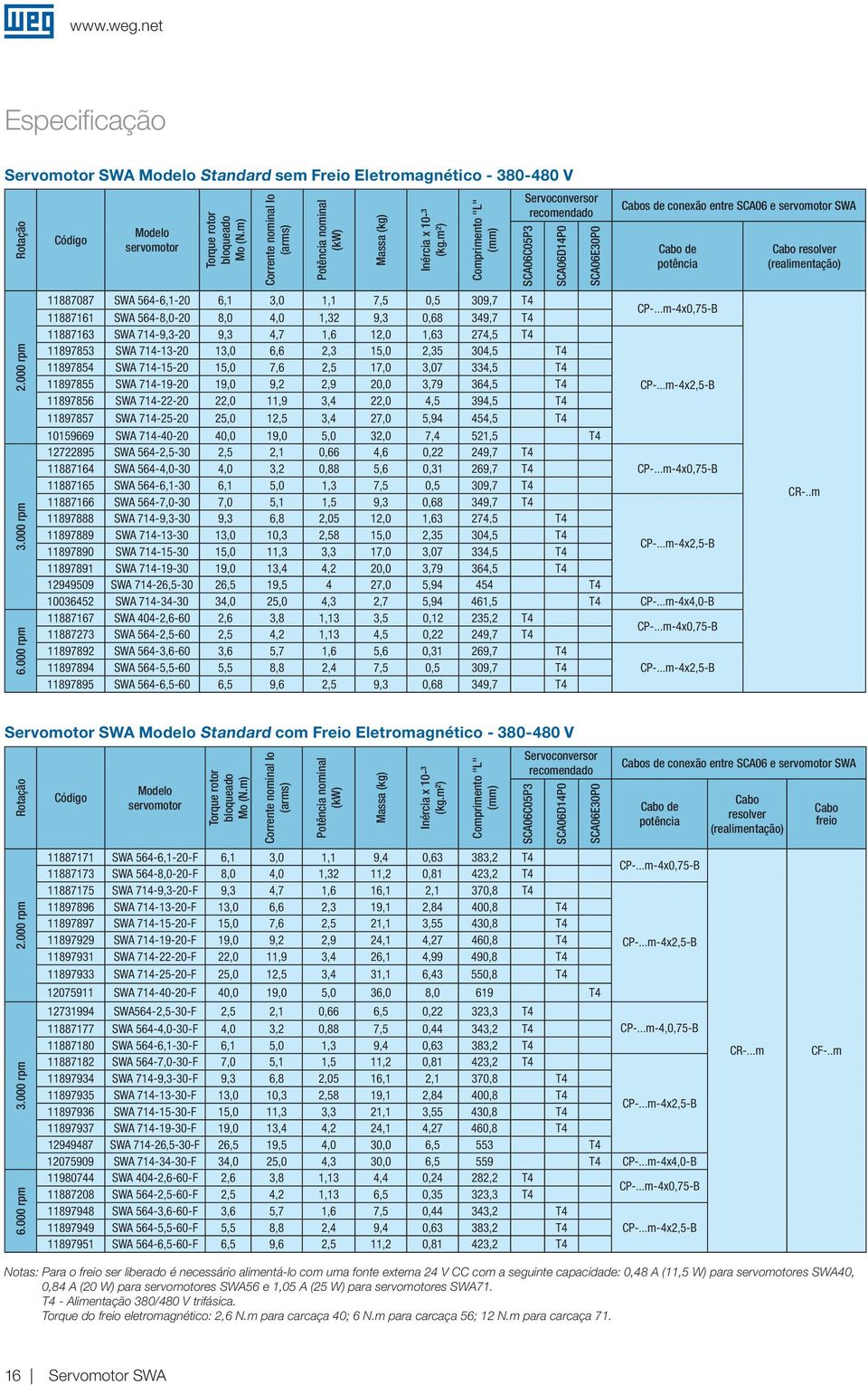 m²) Comprimento "L" (mm) Servoconversor recomendado SCA06C05P3 SCA06D14P0 SCA06E30P0 Cabos de conexão entre SCA06 e servomotor SWA Cabo de potência 11887087 SWA 564-6,1-20 6,1 3,0 1,1 7,5 0,5 309,7