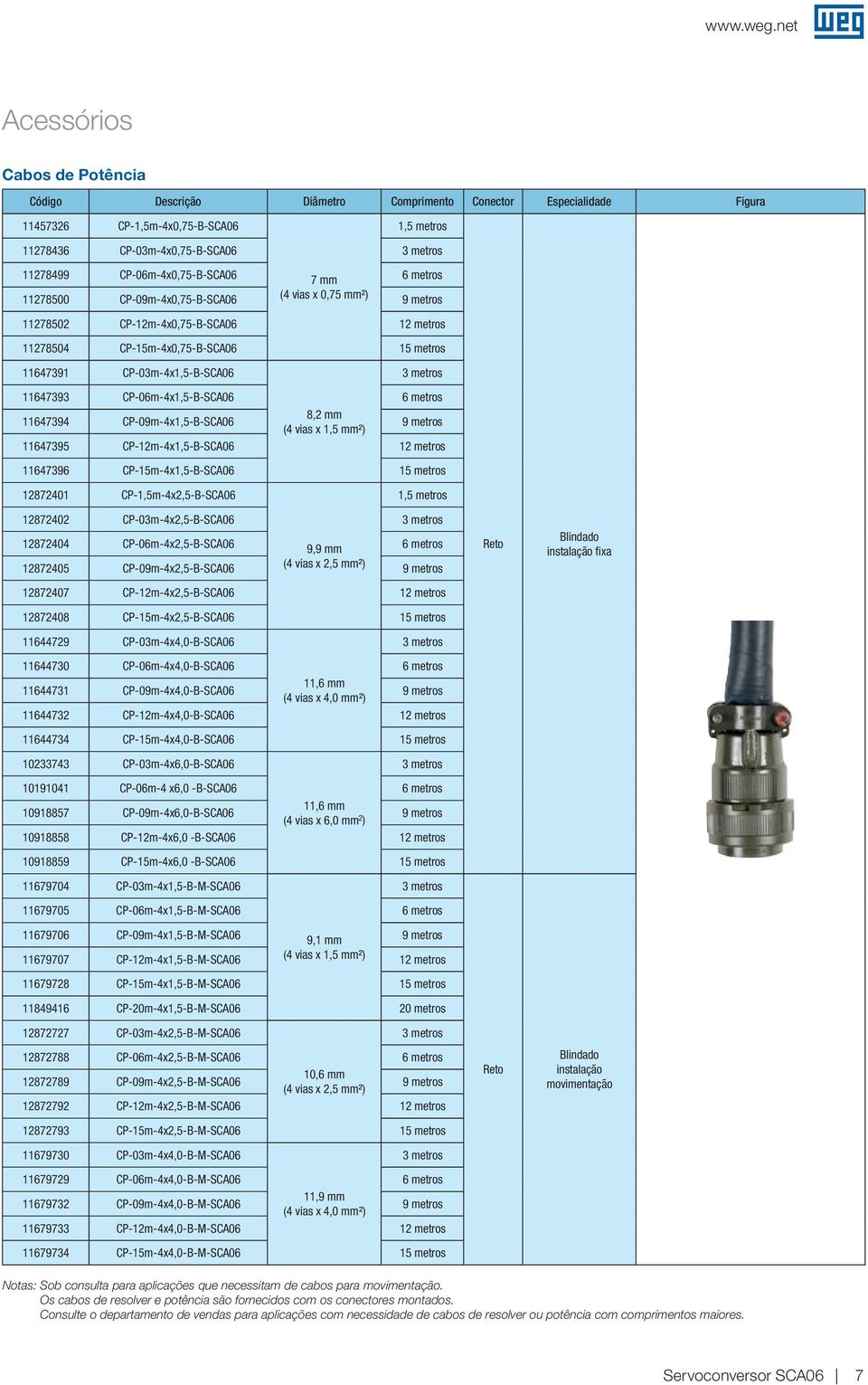 CP-06m-4x1,5-B-SCA06 6 metros 11647394 CP-09m-4x1,5-B-SCA06 8,2 mm (4 vias x 1,5 mm²) 11647395 CP-12m-4x1,5-B-SCA06 12 metros 11647396 CP-15m-4x1,5-B-SCA06 15 metros 12872401 CP-1,5m-4x2,5-B-SCA06