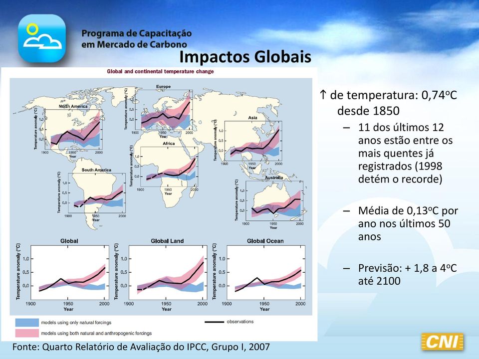 recorde) Média de 0,13 o C por ano nos últimos 50 anos Previsão: +