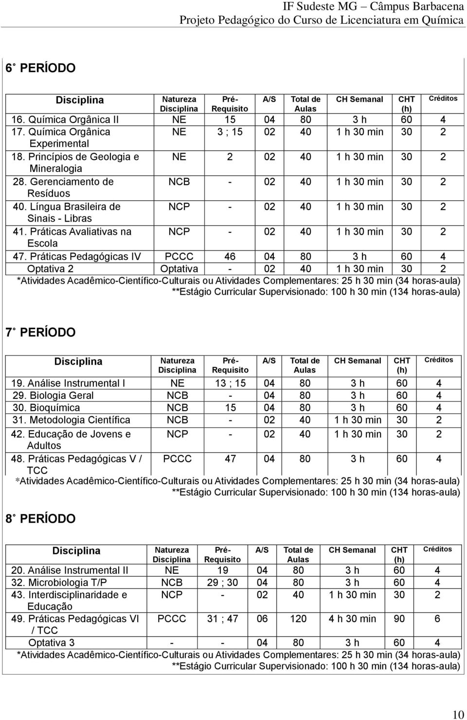 Língua Brasileira de NCP - 02 40 1 h 30 min 30 2 Sinais - Libras 41. Práticas Avaliativas na NCP - 02 40 1 h 30 min 30 2 Escola 47.