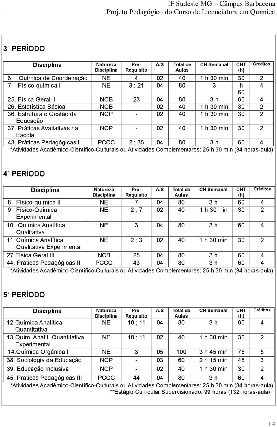 Estrutura e Gestão da NCP - 02 40 1 h 30 min 30 2 Educação 37. Práticas Avaliativas na NCP - 02 40 1 h 30 min 30 2 Escola 43.