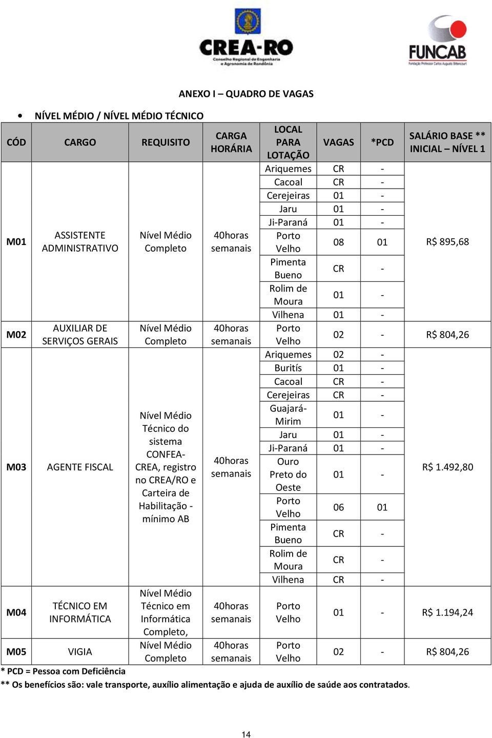 DE VAGAS CARGA HORÁRIA 40horas semanais 40horas semanais 40horas semanais 40horas semanais 40horas semanais LOCAL PARA VAGAS *PCD LOTAÇÃO Ariquemes CR - Cacoal CR - Cerejeiras 01 - Jaru 01 -