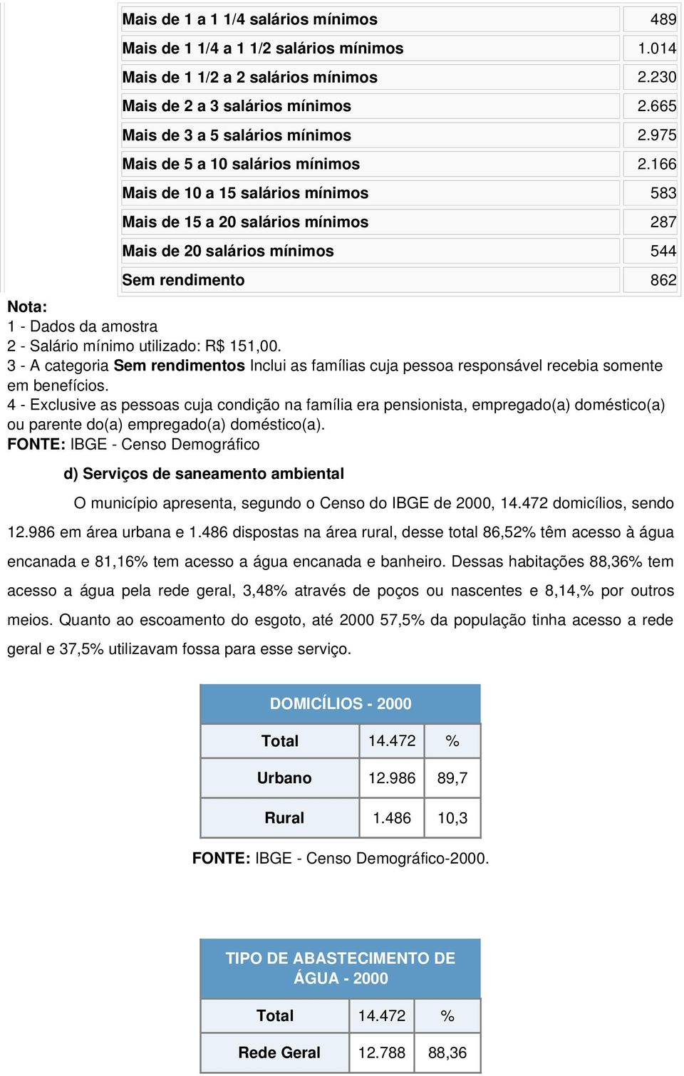 166 Mais de 10 a 15 salários mínimos 583 Mais de 15 a 20 salários mínimos 287 Mais de 20 salários mínimos 544 Sem rendimento 862 Nota: 1 Dados da amostra 2 Salário mínimo utilizado: R$ 151,00.