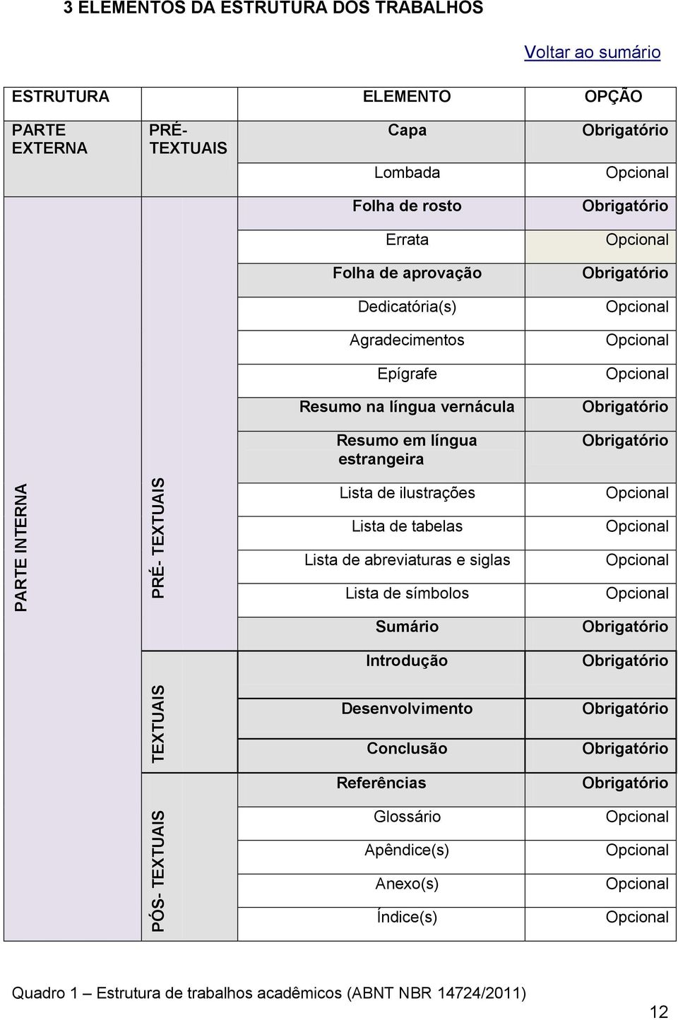 estrangeira Obrigatório Lista de ilustrações Opcional Lista de tabelas Opcional Lista de abreviaturas e siglas Opcional Lista de símbolos Opcional Sumário Obrigatório Introdução Obrigatório