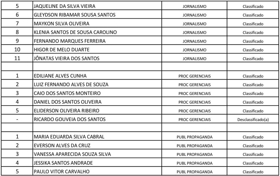 PROC GERENCIAIS Classificado 2 LUIZ FERNANDO ALVES DE SOUZA PROC GERENCIAIS Classificado 3 CAIO DOS SANTOS MONTEIRO PROC GERENCIAIS Classificado 4 DANIEL DOS SANTOS OLIVEIRA PROC GERENCIAIS