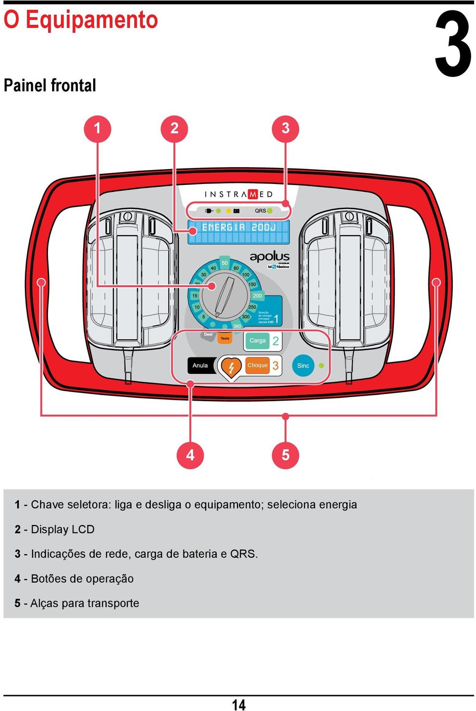 equipamento; seleciona energia 2 - Display LCD 3 - Indicações de