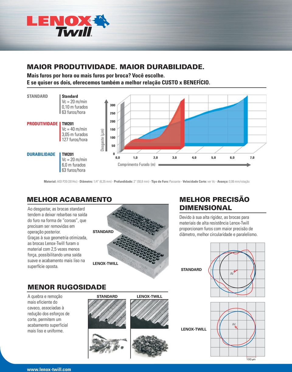 200 150 100 50 0 0,0 1,0 2,0 3,0 4,0 5,0 6,0 7,0 Comprimento Furado (m) Material: AISI P20 (30 Hrc) - Diâmetro: 1/4 (6,35 ) - Profundidade: 2 (50,8 ) - Tipo de Furo: Passante - Velocidade Corte: ver