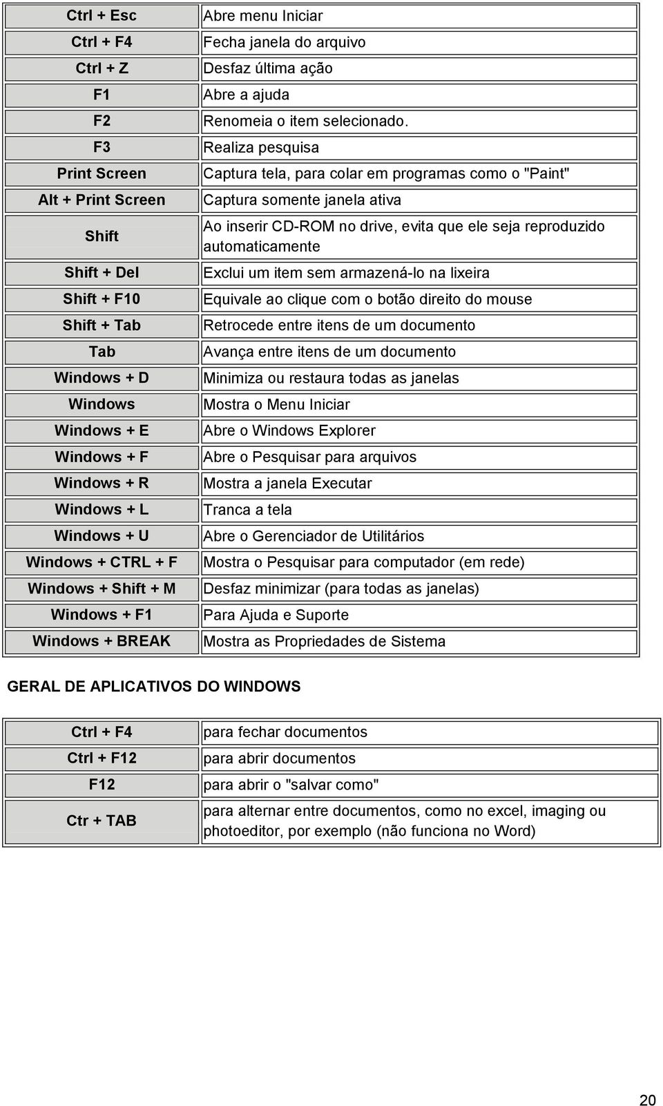 Realiza pesquisa Captura tela, para colar em programas como o "Paint" Captura somente janela ativa Ao inserir CD-ROM no drive, evita que ele seja reproduzido automaticamente Exclui um item sem