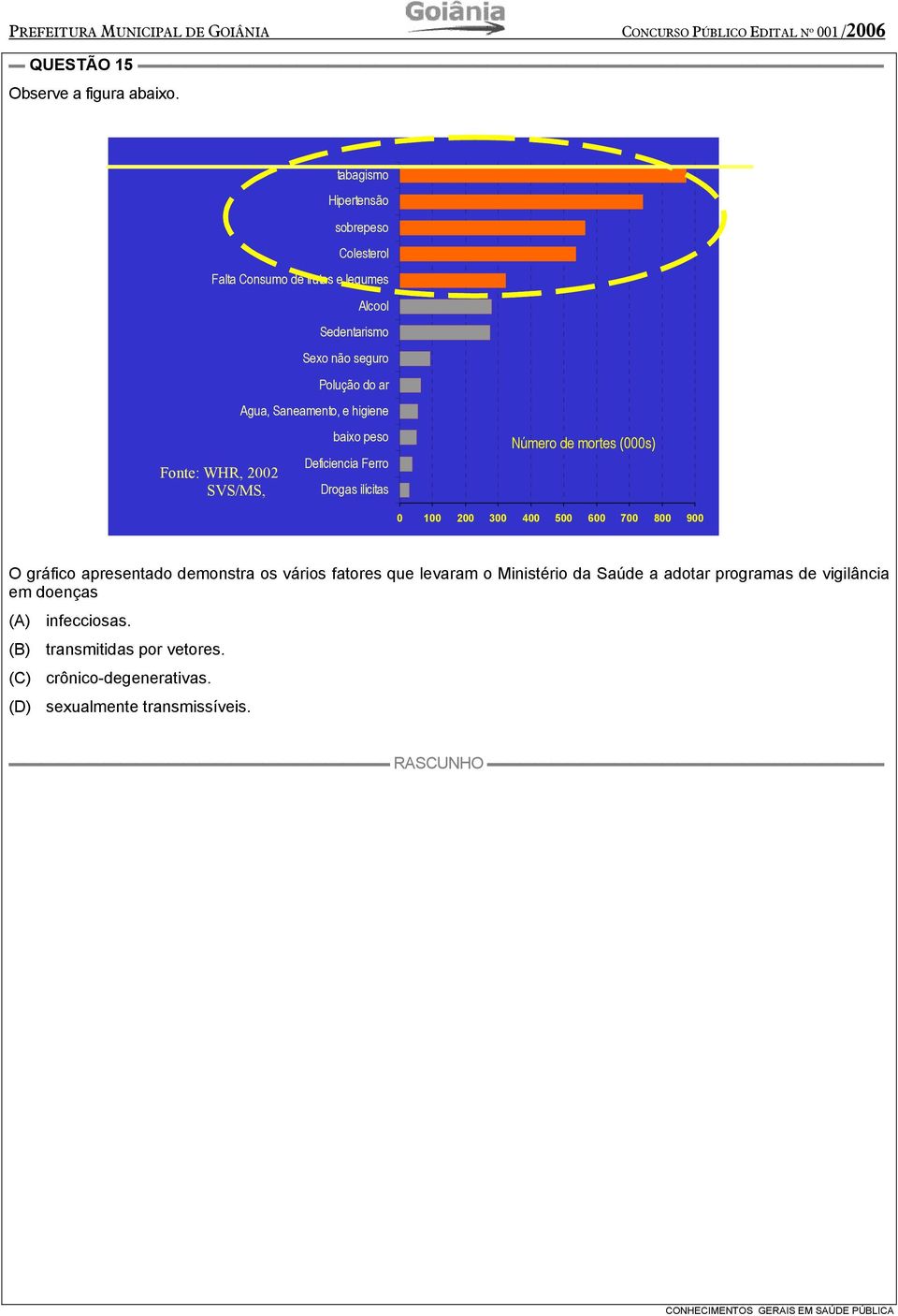 higiene Fonte: WHR, 2002 SVS/MS, baixo peso Deficiencia Ferro Drogas ilícitas Número de mortes (000s) 0 100 200 300 400 500 600 700 800 900 O gráfico